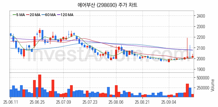 저가항공사 항공 관련주 에어부산 주식 종목의 분석 시점 기준 최근 일봉 차트