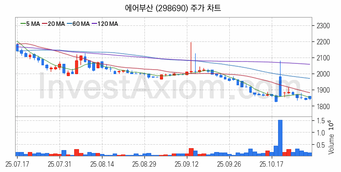 저가항공사 항공 관련주 에어부산 주식 종목의 분석 시점 기준 최근 일봉 차트
