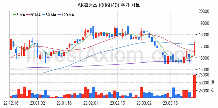 저가 항공사 LCC 관련주 AK홀딩스 주식 종목의 분석 시점 기준 최근 일봉 차트