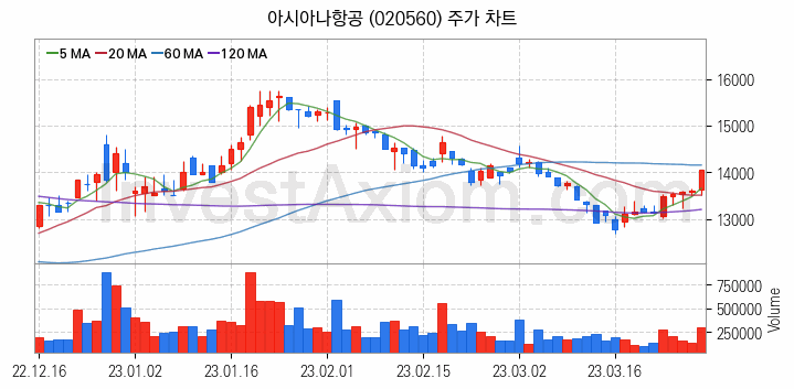 저가 항공사 LCC 관련주 아시아나항공 주식 종목의 분석 시점 기준 최근 일봉 차트