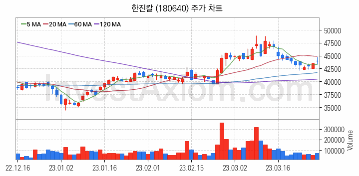 저가 항공사 LCC 관련주 한진칼 주식 종목의 분석 시점 기준 최근 일봉 차트