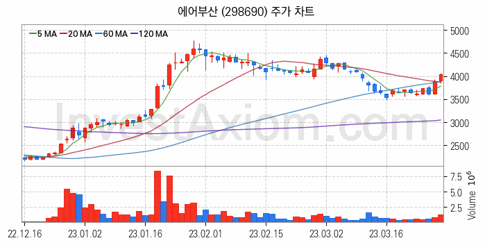 저가 항공사 LCC 관련주 에어부산 주식 종목의 분석 시점 기준 최근 일봉 차트