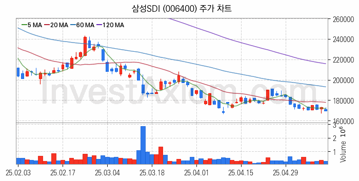 전기자전거 관련주 삼성SDI 주식 종목의 분석 시점 기준 최근 일봉 차트