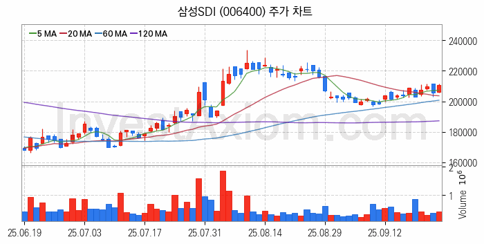 전기자전거 관련주 삼성SDI 주식 종목의 분석 시점 기준 최근 일봉 차트