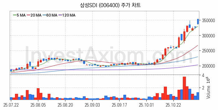 전기자전거 관련주 삼성SDI 주식 종목의 분석 시점 기준 최근 일봉 차트