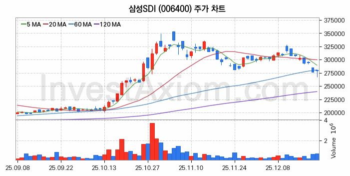 전기자전거 관련주 삼성SDI 주식 종목의 분석 시점 기준 최근 일봉 차트