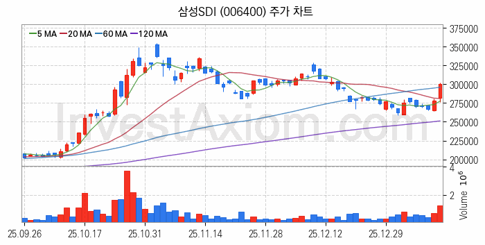 전기자전거 관련주 삼성SDI 주식 종목의 분석 시점 기준 최근 일봉 차트