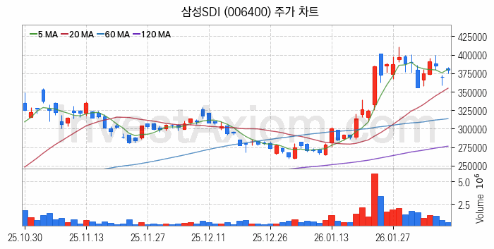 전기자전거 관련주 삼성SDI 주식 종목의 분석 시점 기준 최근 일봉 차트