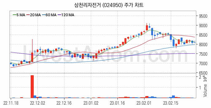 전기자전거 관련주 삼천리자전거 주식 종목의 분석 시점 기준 최근 일봉 차트