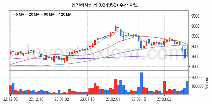 전기자전거 관련주 삼천리자전거 주식 종목의 분석 시점 기준 최근 일봉 차트