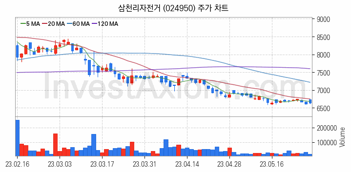 전기자전거 관련주 삼천리자전거 주식 종목의 분석 시점 기준 최근 일봉 차트