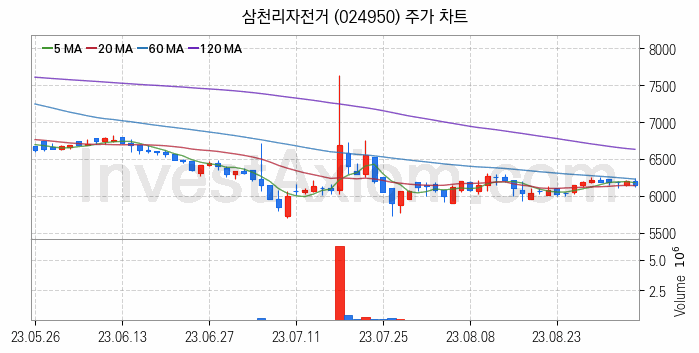 전기자전거 관련주 삼천리자전거 주식 종목의 분석 시점 기준 최근 일봉 차트