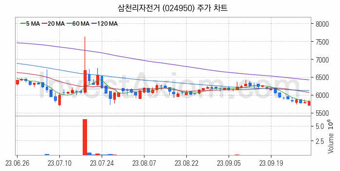 전기자전거 관련주 삼천리자전거 주식 종목의 분석 시점 기준 최근 일봉 차트