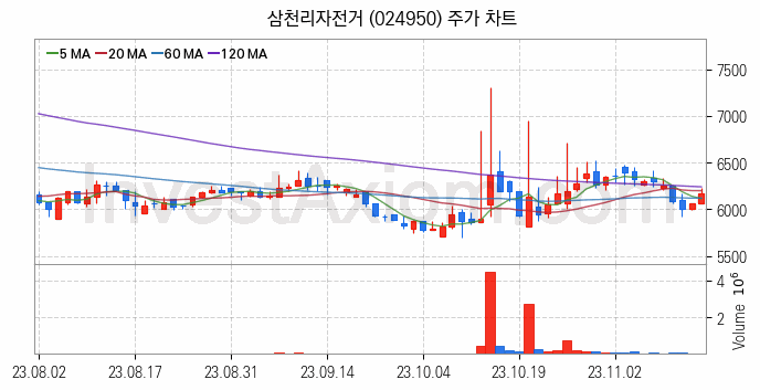 전기자전거 관련주 삼천리자전거 주식 종목의 분석 시점 기준 최근 일봉 차트