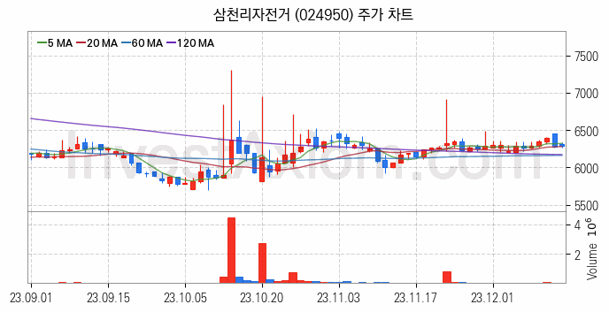 전기자전거 관련주 삼천리자전거 주식 종목의 분석 시점 기준 최근 일봉 차트