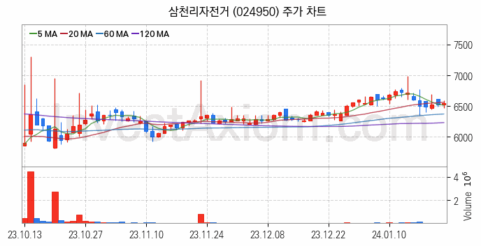 전기자전거 관련주 삼천리자전거 주식 종목의 분석 시점 기준 최근 일봉 차트