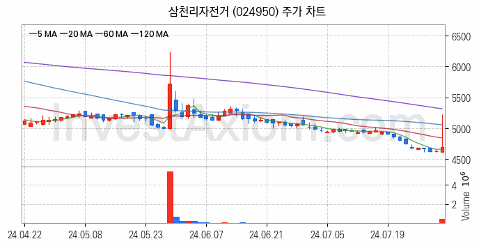 전기자전거 관련주 삼천리자전거 주식 종목의 분석 시점 기준 최근 일봉 차트