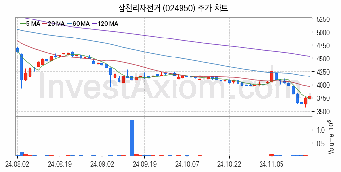 전기자전거 관련주 삼천리자전거 주식 종목의 분석 시점 기준 최근 일봉 차트