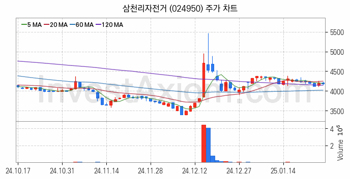 전기자전거 관련주 삼천리자전거 주식 종목의 분석 시점 기준 최근 일봉 차트