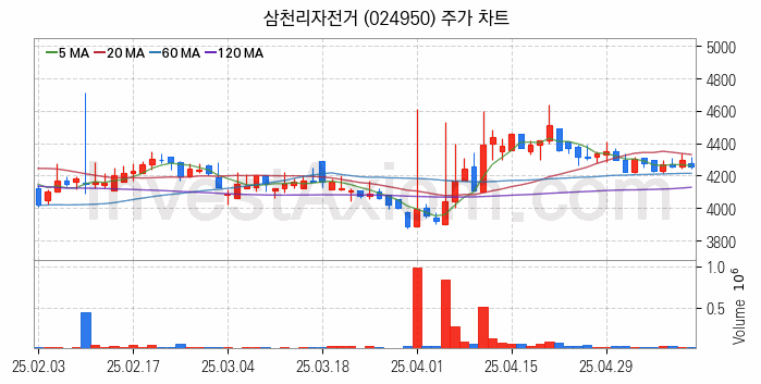 전기자전거 관련주 삼천리자전거 주식 종목의 분석 시점 기준 최근 일봉 차트