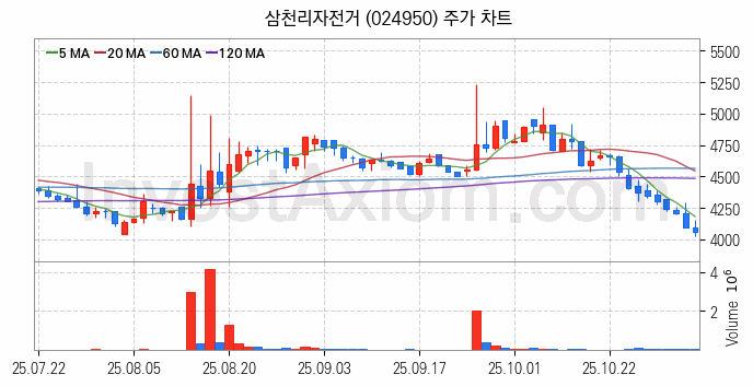 전기자전거 관련주 삼천리자전거 주식 종목의 분석 시점 기준 최근 일봉 차트