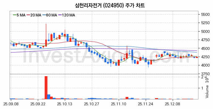 전기자전거 관련주 삼천리자전거 주식 종목의 분석 시점 기준 최근 일봉 차트