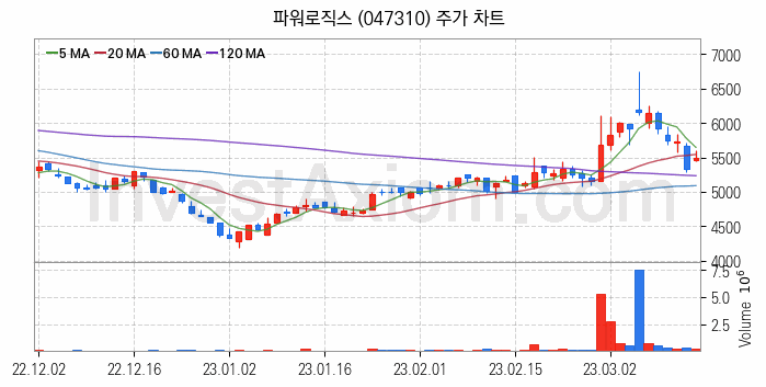 전기자전거 관련주 파워로직스 주식 종목의 분석 시점 기준 최근 일봉 차트