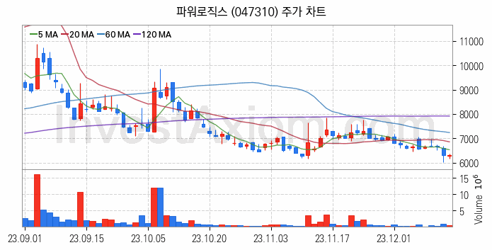 전기자전거 관련주 파워로직스 주식 종목의 분석 시점 기준 최근 일봉 차트