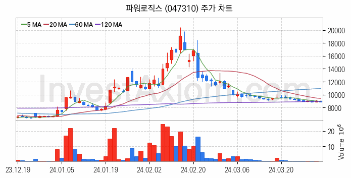 전기자전거 관련주 파워로직스 주식 종목의 분석 시점 기준 최근 일봉 차트