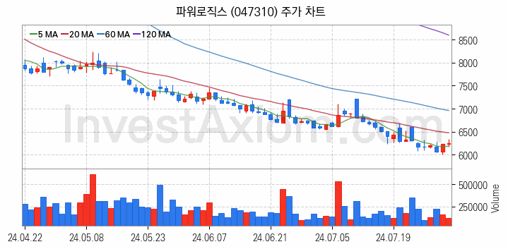 전기자전거 관련주 파워로직스 주식 종목의 분석 시점 기준 최근 일봉 차트