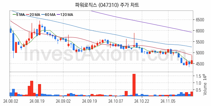 전기자전거 관련주 파워로직스 주식 종목의 분석 시점 기준 최근 일봉 차트