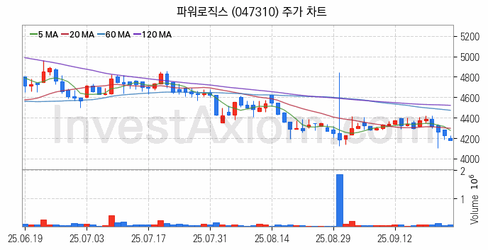 전기자전거 관련주 파워로직스 주식 종목의 분석 시점 기준 최근 일봉 차트