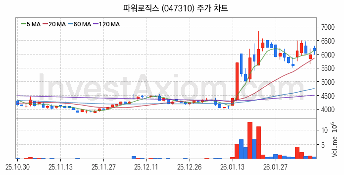 전기자전거 관련주 파워로직스 주식 종목의 분석 시점 기준 최근 일봉 차트