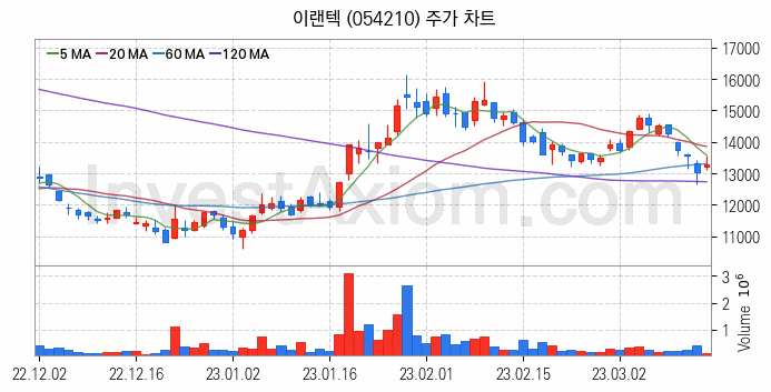 전기자전거 관련주 이랜텍 주식 종목의 분석 시점 기준 최근 일봉 차트