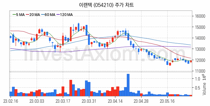 전기자전거 관련주 이랜텍 주식 종목의 분석 시점 기준 최근 일봉 차트