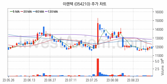 전기자전거 관련주 이랜텍 주식 종목의 분석 시점 기준 최근 일봉 차트