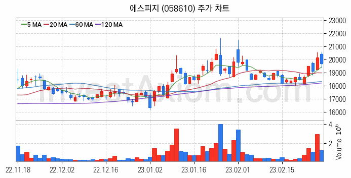 전기자전거 관련주 에스피지 주식 종목의 분석 시점 기준 최근 일봉 차트