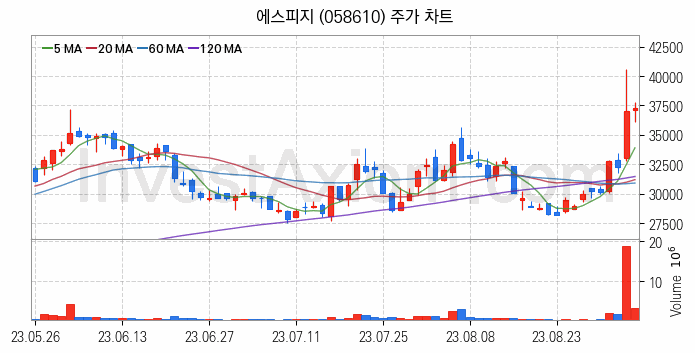 전기자전거 관련주 에스피지 주식 종목의 분석 시점 기준 최근 일봉 차트