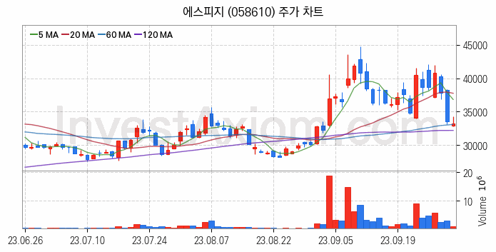 전기자전거 관련주 에스피지 주식 종목의 분석 시점 기준 최근 일봉 차트