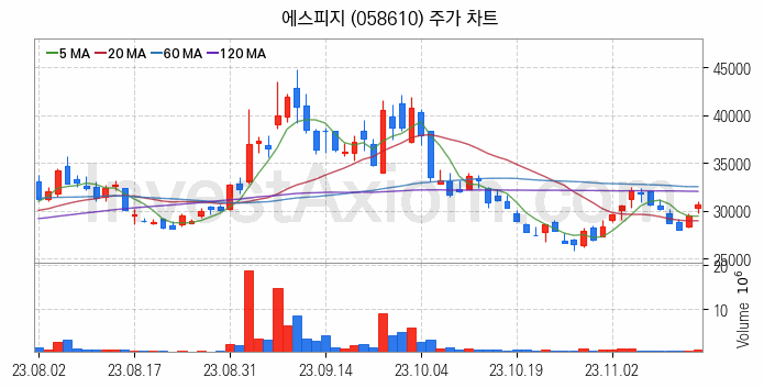 전기자전거 관련주 에스피지 주식 종목의 분석 시점 기준 최근 일봉 차트