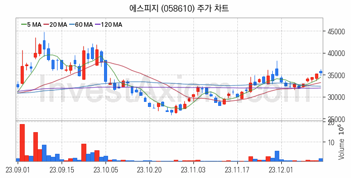 전기자전거 관련주 에스피지 주식 종목의 분석 시점 기준 최근 일봉 차트