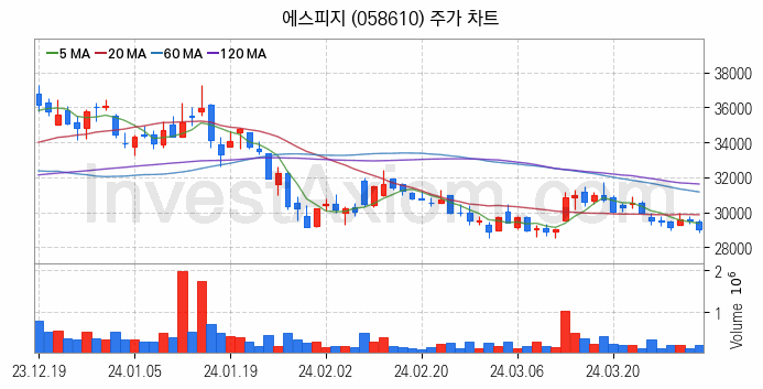 전기자전거 관련주 에스피지 주식 종목의 분석 시점 기준 최근 일봉 차트