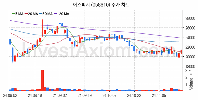 전기자전거 관련주 에스피지 주식 종목의 분석 시점 기준 최근 일봉 차트