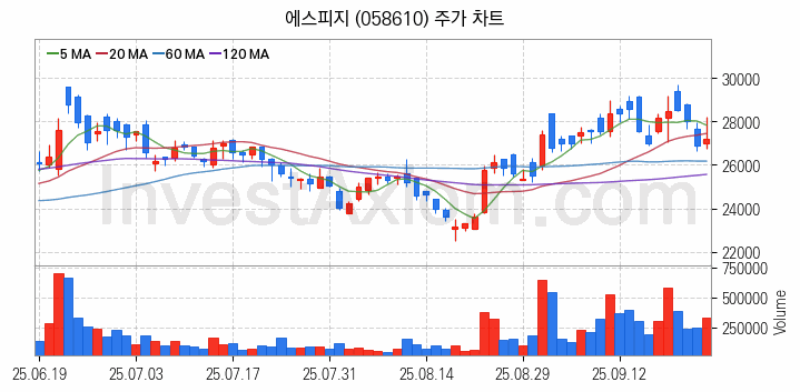전기자전거 관련주 에스피지 주식 종목의 분석 시점 기준 최근 일봉 차트