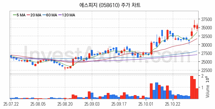 전기자전거 관련주 에스피지 주식 종목의 분석 시점 기준 최근 일봉 차트