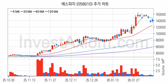 전기자전거 관련주 에스피지 주식 종목의 분석 시점 기준 최근 일봉 차트