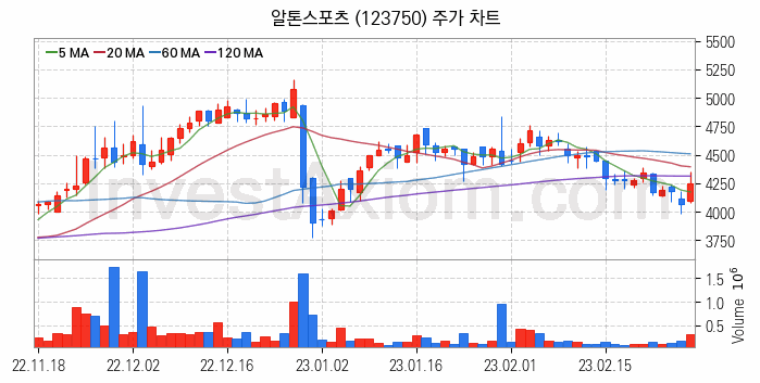 전기자전거 관련주 알톤스포츠 주식 종목의 분석 시점 기준 최근 일봉 차트