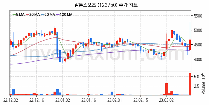 전기자전거 관련주 알톤스포츠 주식 종목의 분석 시점 기준 최근 일봉 차트