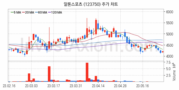 전기자전거 관련주 알톤스포츠 주식 종목의 분석 시점 기준 최근 일봉 차트