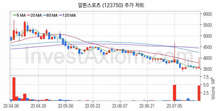 전기자전거 관련주 알톤스포츠 주식 종목의 분석 시점 기준 최근 일봉 차트